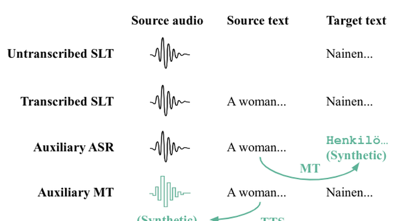 Multimodal machine translation through visuals and speech